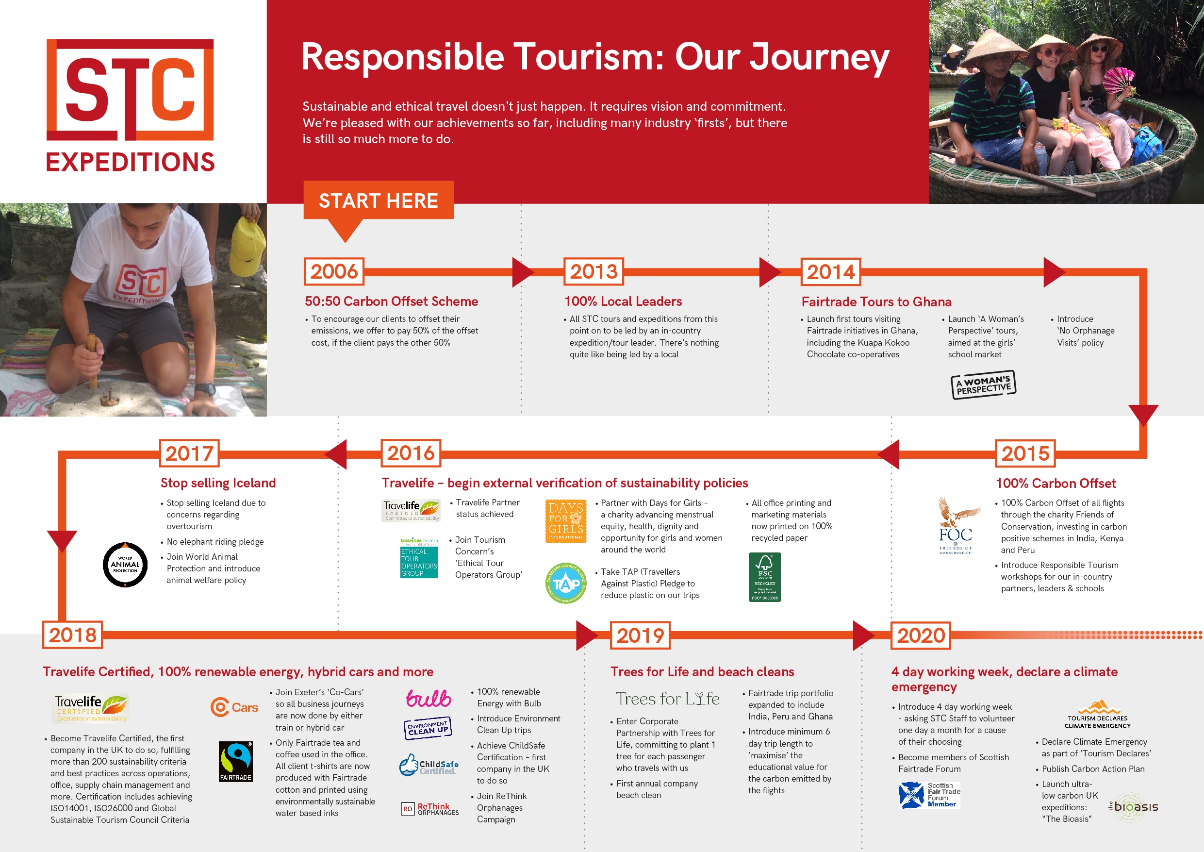 Our Journey in Responsible Tourism Our Journey in Responsible Tourism