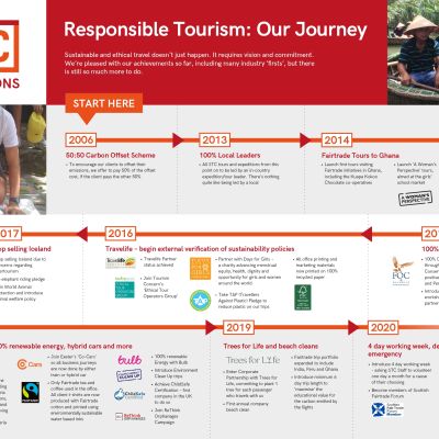 Responsible Tourism Timeline Infographic